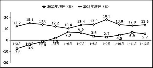 工信部發(fā)布 2023年全國(guó)軟件和信息技術(shù)服務(wù)業(yè)利潤(rùn)總額突破1.4萬億元，同比增長(zhǎng)13.6%