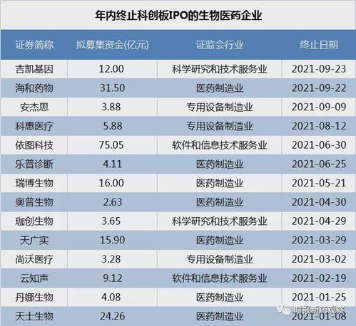 科創板IPO審核趨嚴 海和藥物、吉凱基因接連被否，年內14家藥企折戟